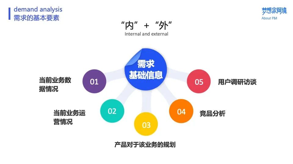 阿境：全面剖析需求的挖掘与分析