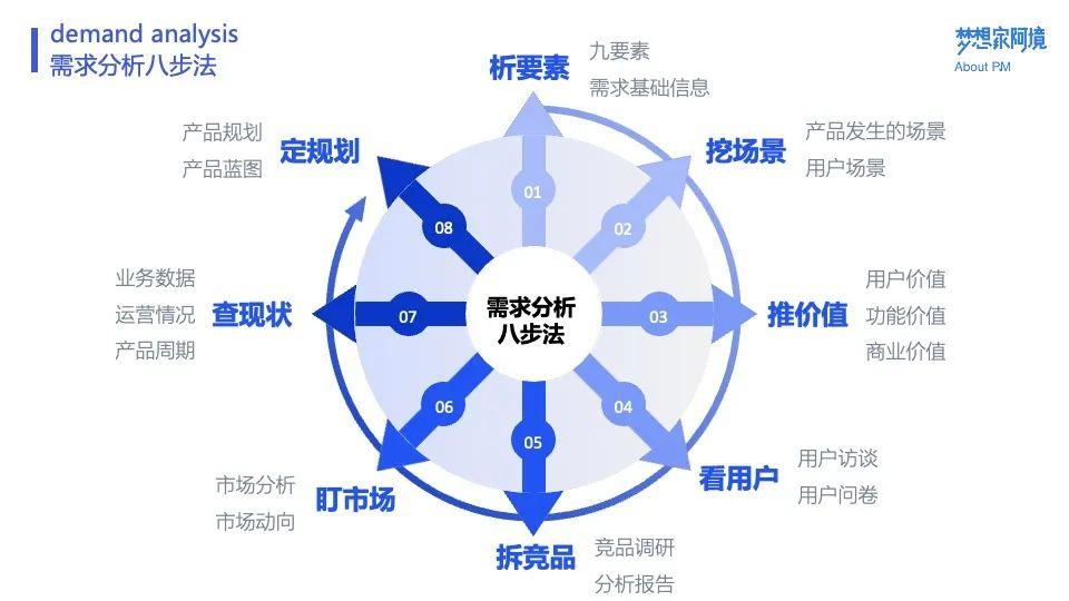 阿境：全面剖析需求的挖掘与分析