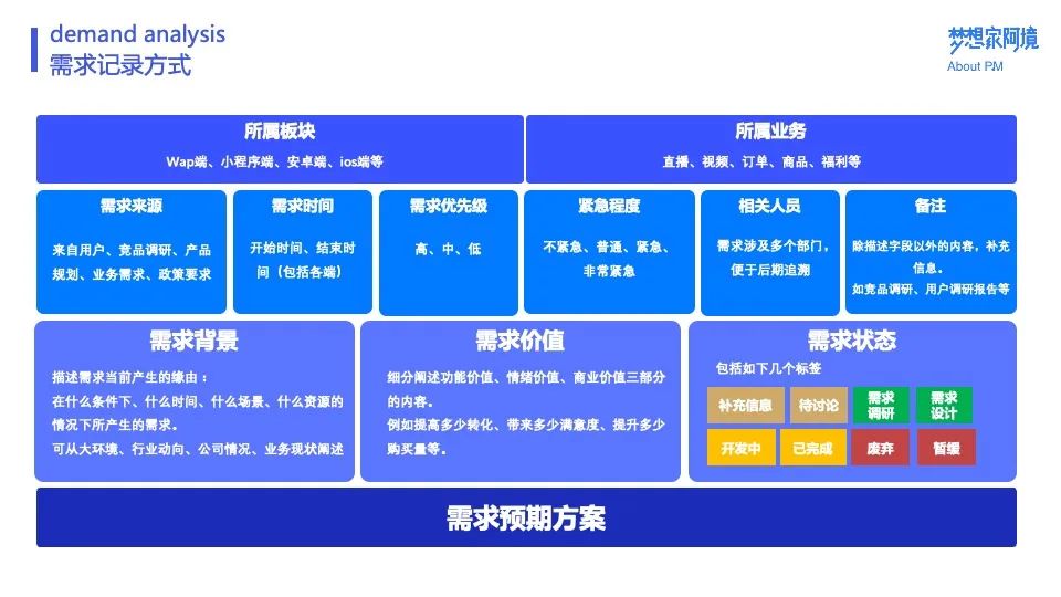 阿境：全面剖析需求的挖掘与分析