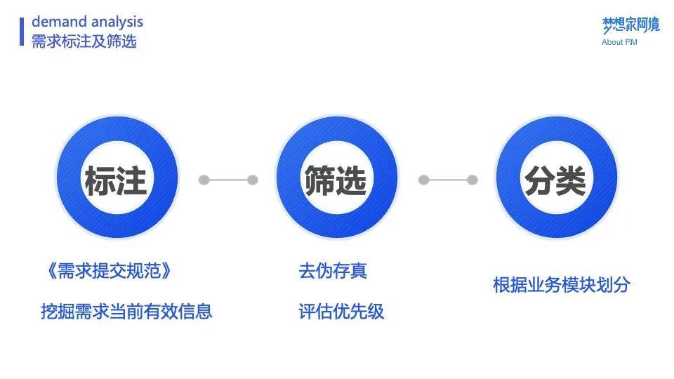 阿境：全面剖析需求的挖掘与分析