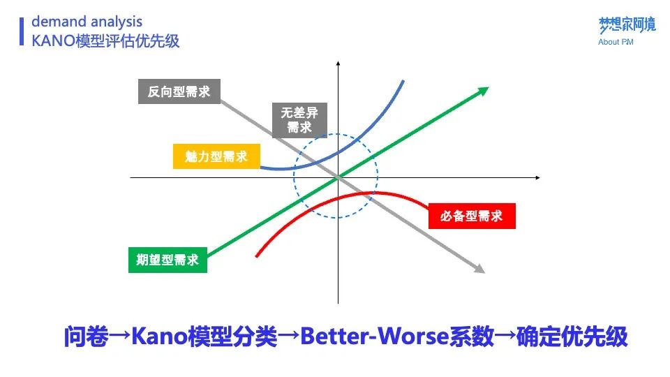 阿境：全面剖析需求的挖掘与分析