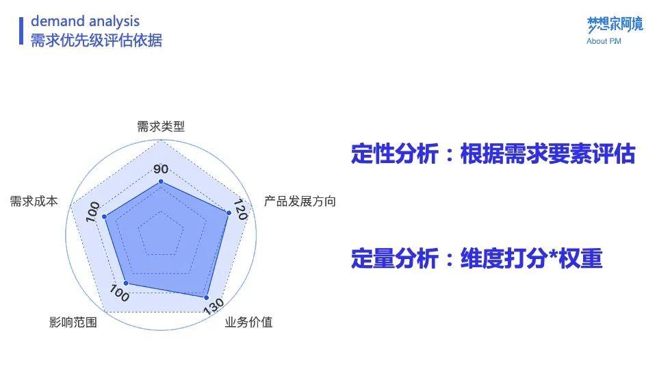 阿境：全面剖析需求的挖掘与分析