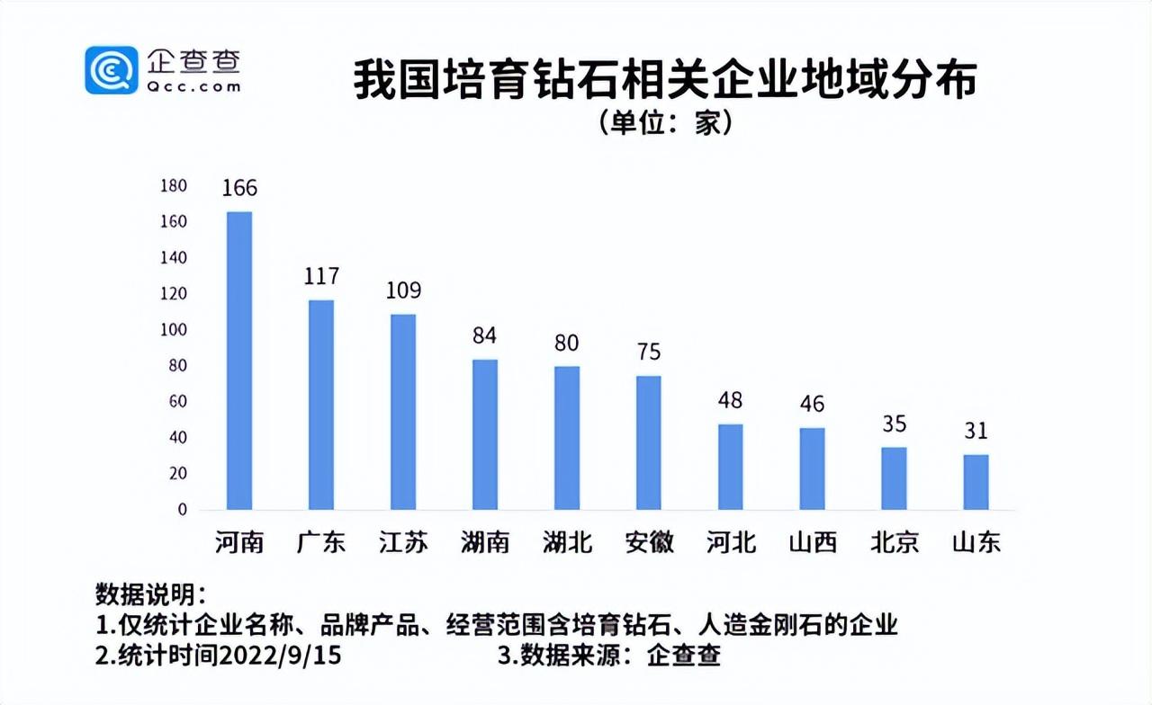 靠种钻石年入328亿，一个县城承包了全球一半的人造钻石