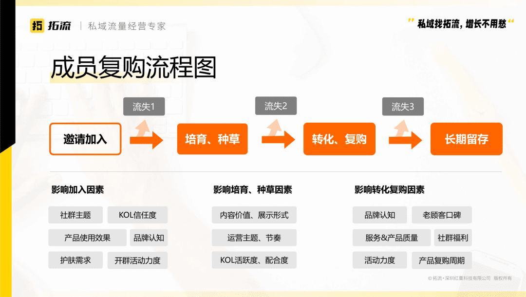 护肤私域社群的尝试与创造