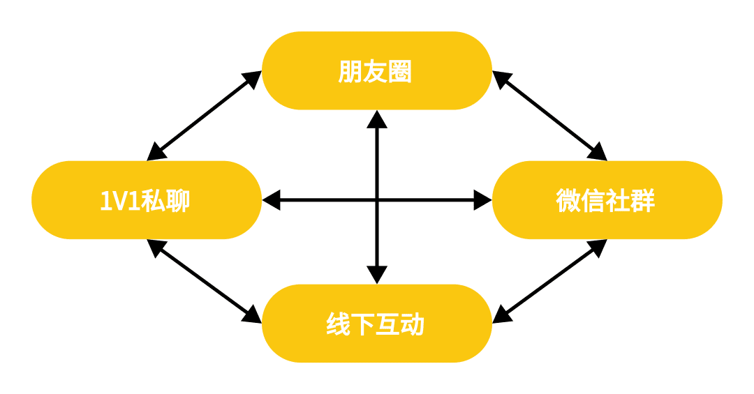 护肤私域社群的尝试与创造