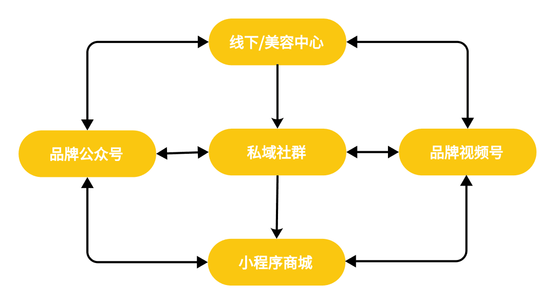 护肤私域社群的尝试与创造