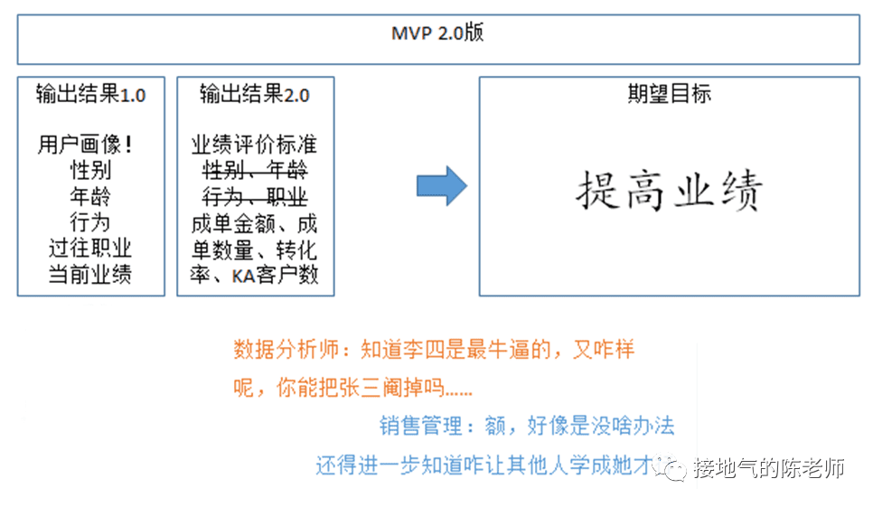 数据分析MVP方法