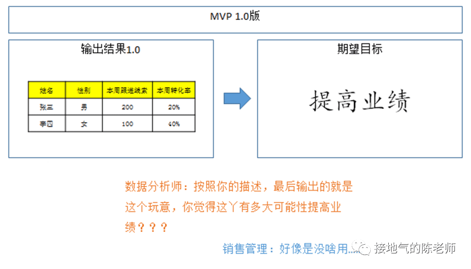 数据分析MVP方法