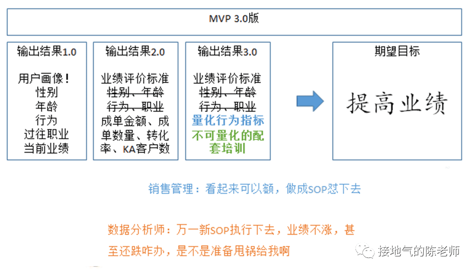 数据分析MVP方法