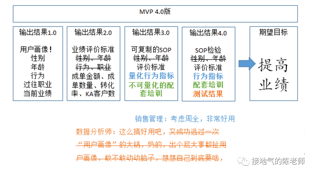 数据分析MVP方法