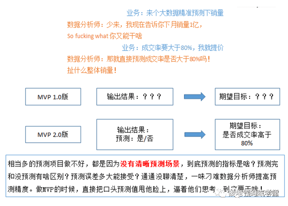 数据分析MVP方法