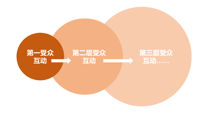 自媒体运营在“羊了个羊”获得的3点启示