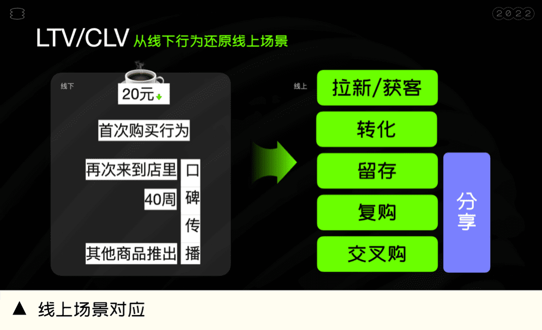 有商业价值回报的运营活动，让羊毛党也发光发热