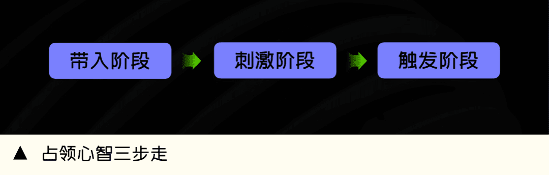 有商业价值回报的运营活动，让羊毛党也发光发热