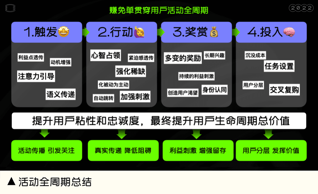 有商业价值回报的运营活动，让羊毛党也发光发热