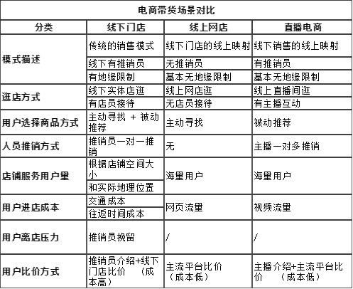 “直播电商”带货场景分析