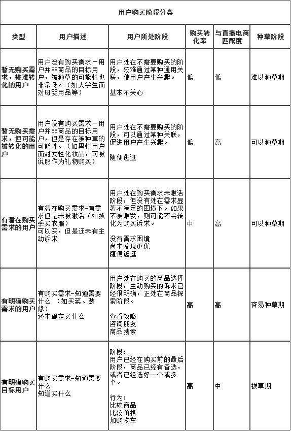 “直播电商”带货场景分析