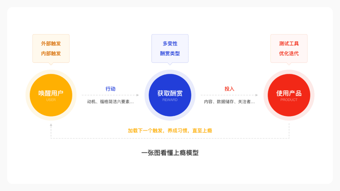 上瘾模型如何应用到产品设计和诊断