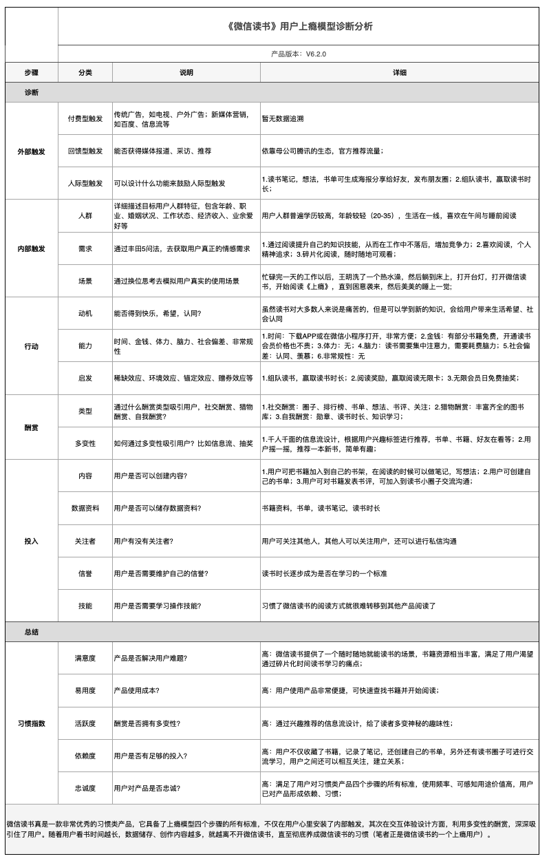 上瘾模型如何应用到产品设计和诊断