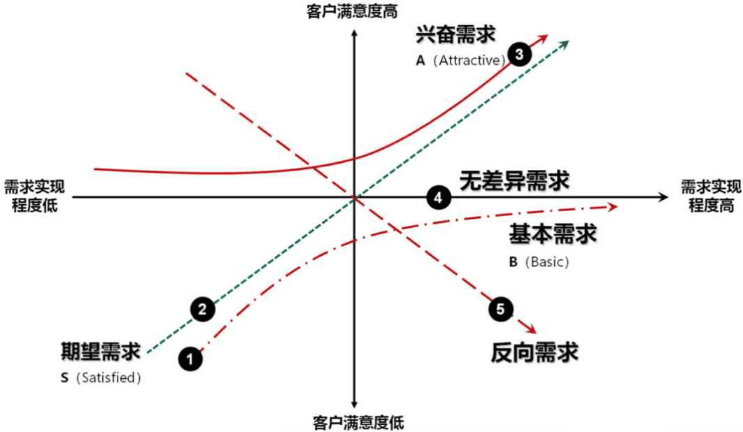 KANO模型：确定需求优先级的神器