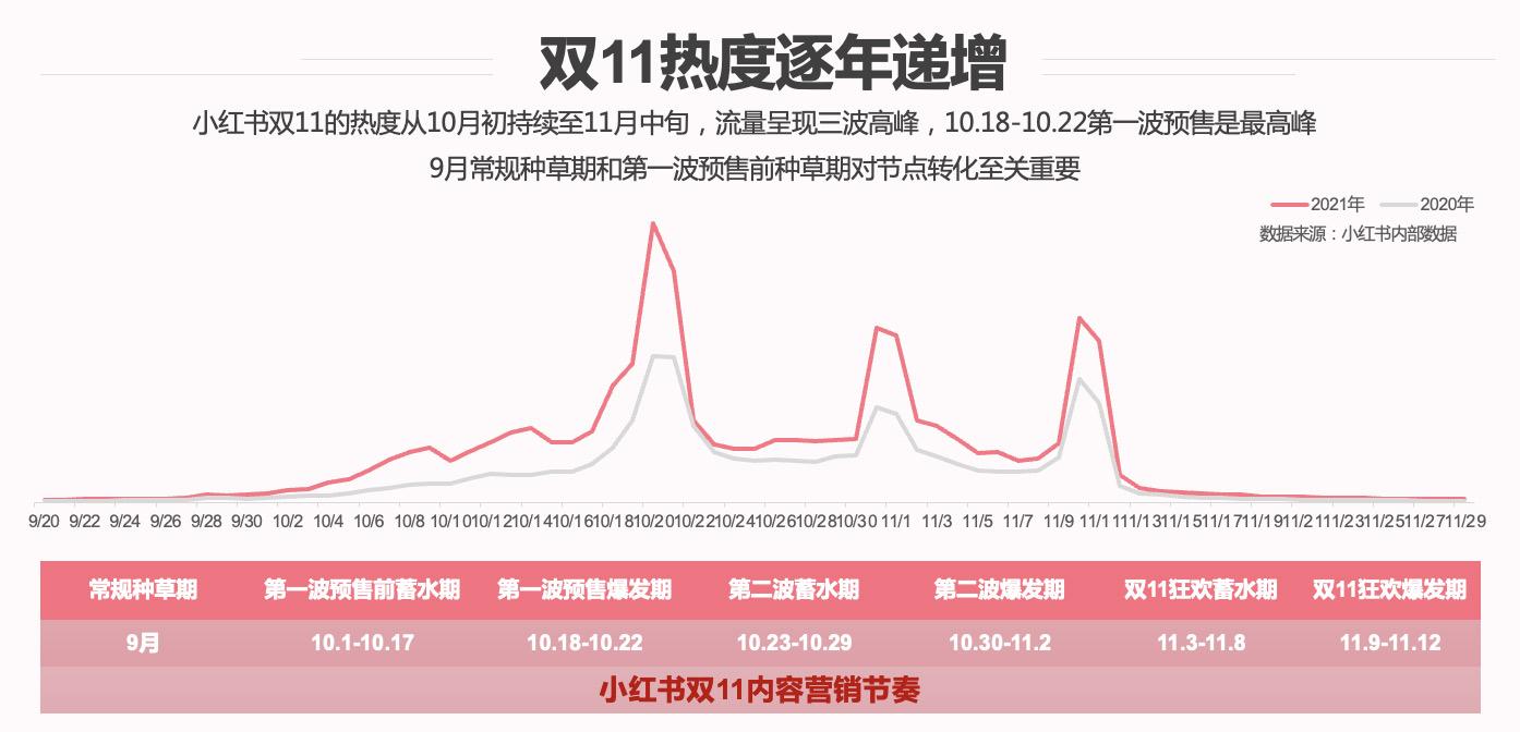 小红书灵感营销最强攻略：助力好产品赢战双11