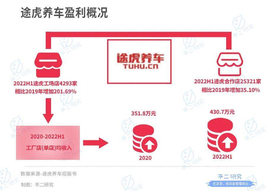 途虎养车二闯港交所，如何突破汽车后市场下半程？