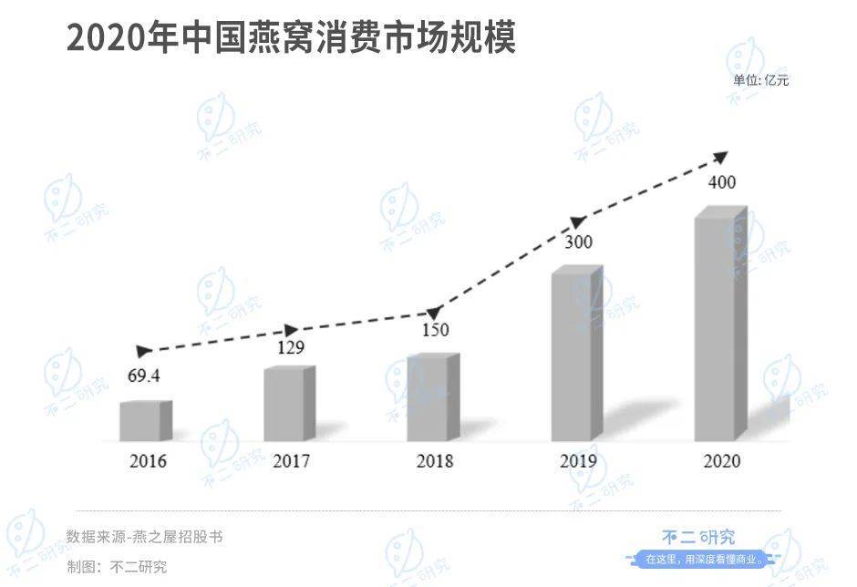 高中教师辞职卖燕窝，燕之屋广告花了8亿，燕窝第一股还是吹砸了