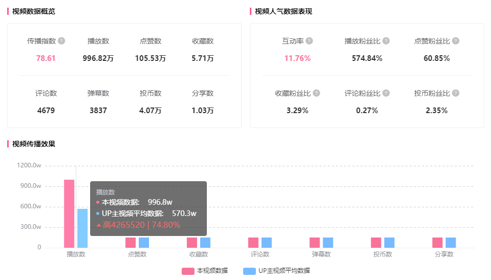 入站两周增长1200w播放！B站新人UP主竟能爆款频出