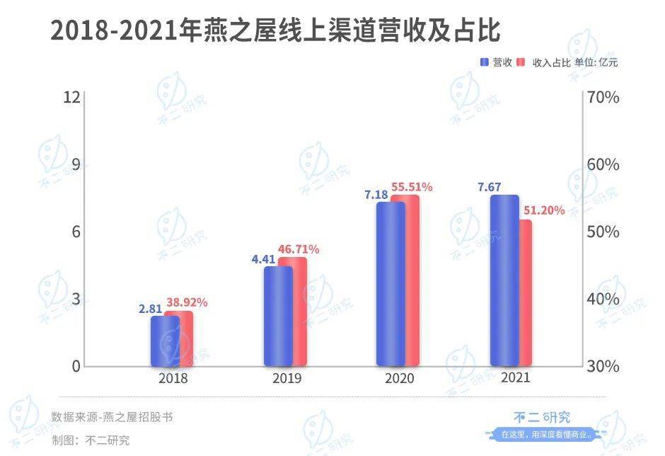 高中教师辞职卖燕窝，燕之屋广告花了8亿，燕窝第一股还是吹砸了