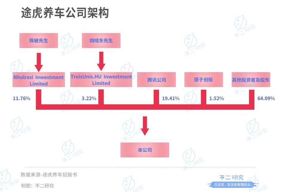 途虎养车二闯港交所，如何突破汽车后市场下半程？