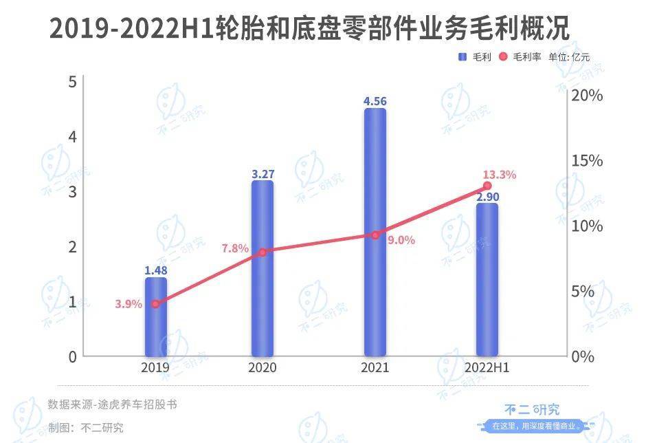 途虎养车二闯港交所，如何突破汽车后市场下半程？