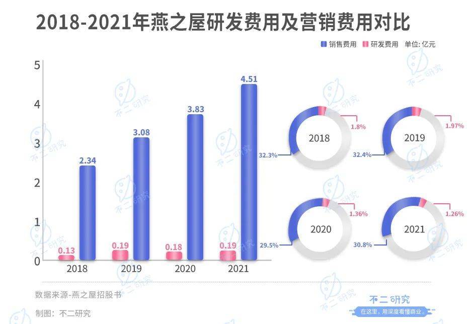 高中教师辞职卖燕窝，燕之屋广告花了8亿，燕窝第一股还是吹砸了