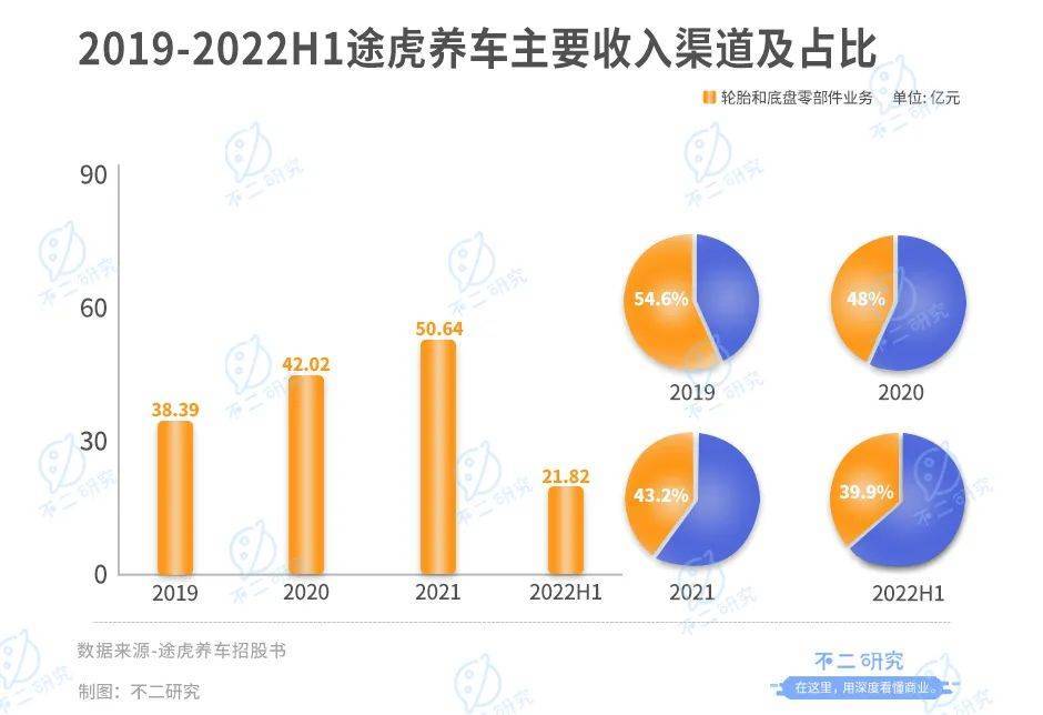 途虎养车二闯港交所，如何突破汽车后市场下半程？