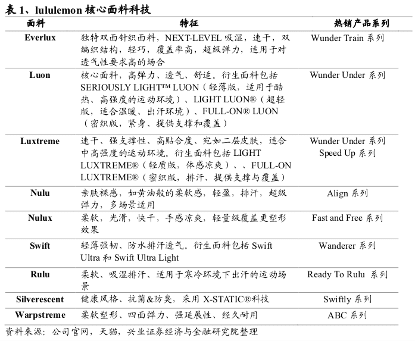 新知达人, 年入40亿美元：一条瑜伽裤的增长历程