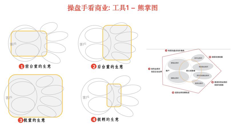 周宏骐：所有答案，都藏在你的商业模式里