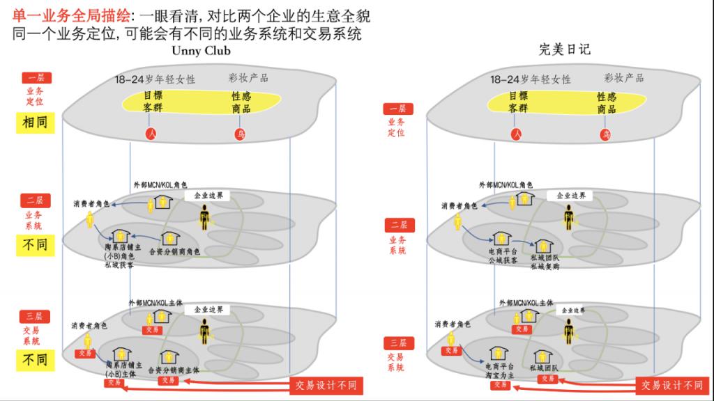 周宏骐：所有答案，都藏在你的商业模式里