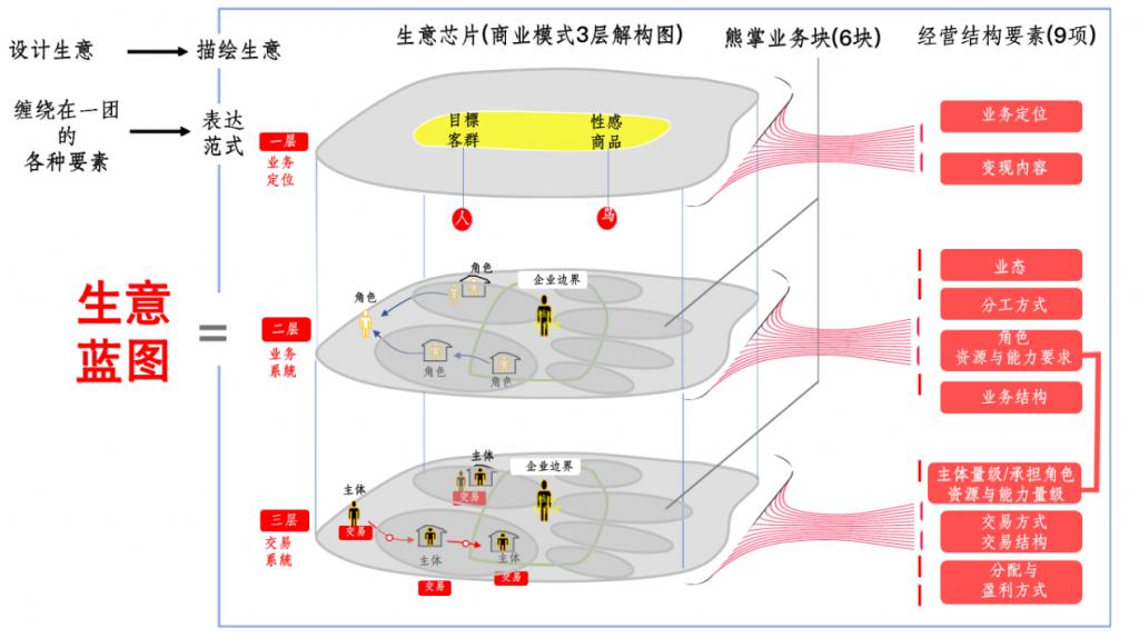 周宏骐：所有答案，都藏在你的商业模式里