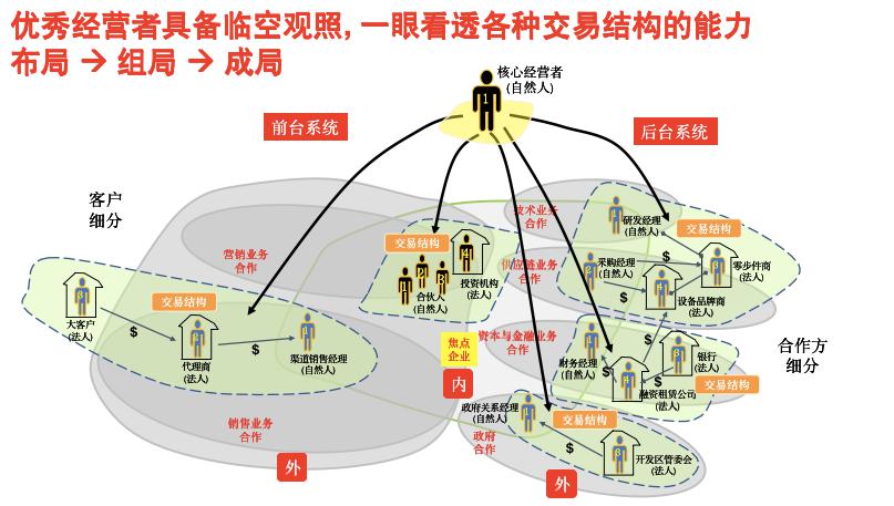 周宏骐：所有答案，都藏在你的商业模式里