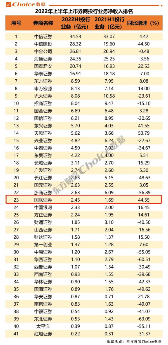 上半年投行业务收入增速，华英证券第二名！