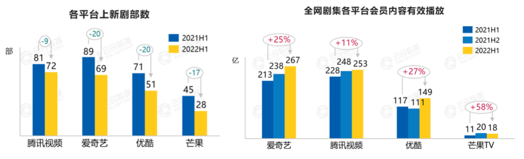 长视频不惑2022，冷静开发火热市场