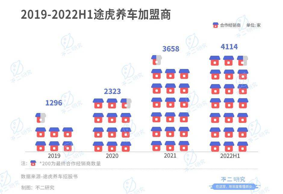 途虎养车二闯港交所，如何突破汽车后市场下半程？