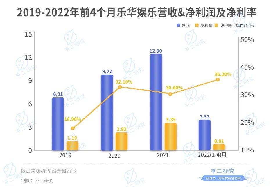 乐华娱乐暂缓IPO，估值70亿港元，超9成来自艺人管理