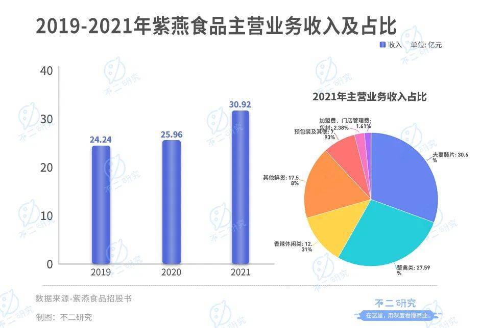 紫燕食品开放申购，“佐餐卤味第一股”来了！