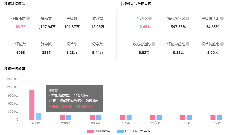 涨1100w播放，150w粉！B站UP主仅入站百天竟成功出圈！