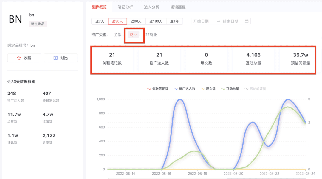 1年时间，小红书爆卖2W+件，饰品品牌Bn做对了什么？