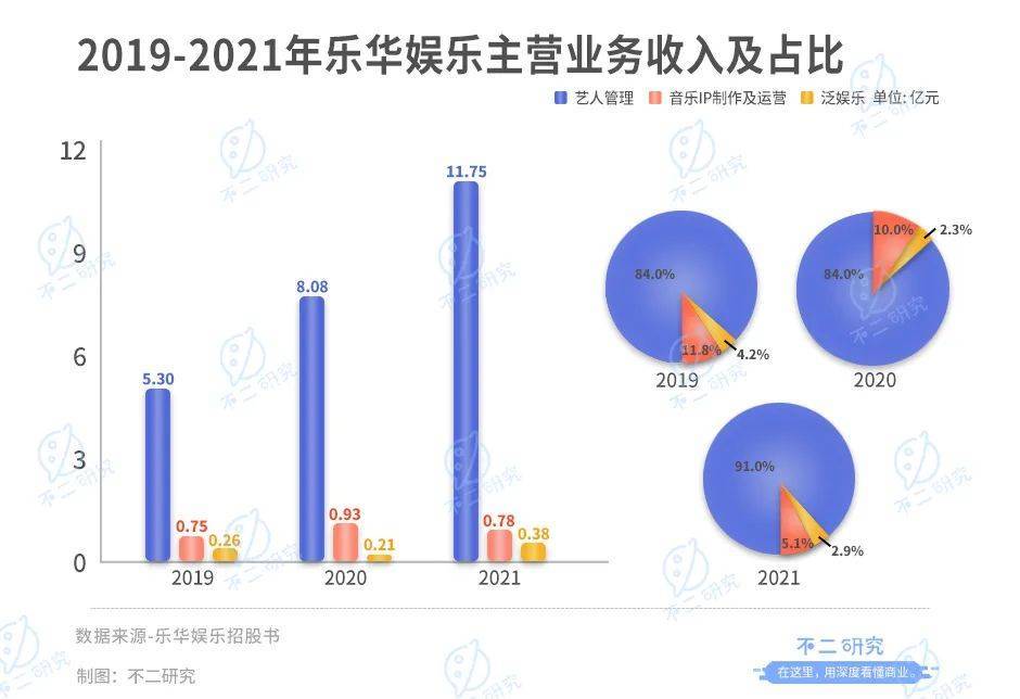 乐华娱乐暂缓IPO，估值70亿港元，超9成来自艺人管理