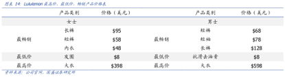 新知达人, 年入40亿美元：一条瑜伽裤的增长历程