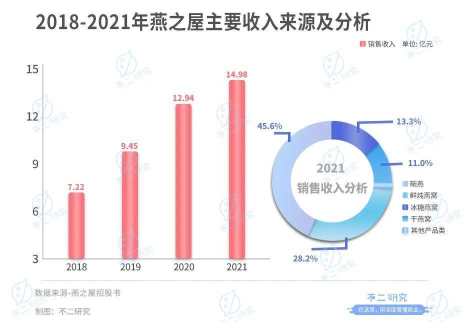 高中教师辞职卖燕窝，燕之屋广告花了8亿，燕窝第一股还是吹砸了