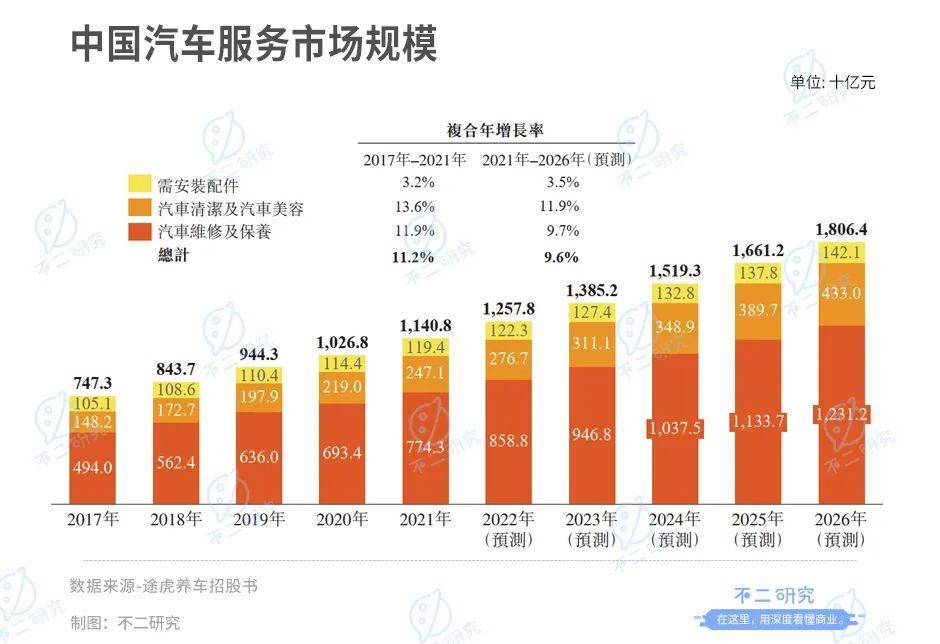 途虎养车二闯港交所，如何突破汽车后市场下半程？