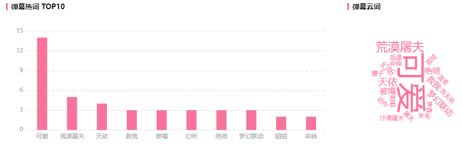 入站两周增长1200w播放！B站新人UP主竟能爆款频出